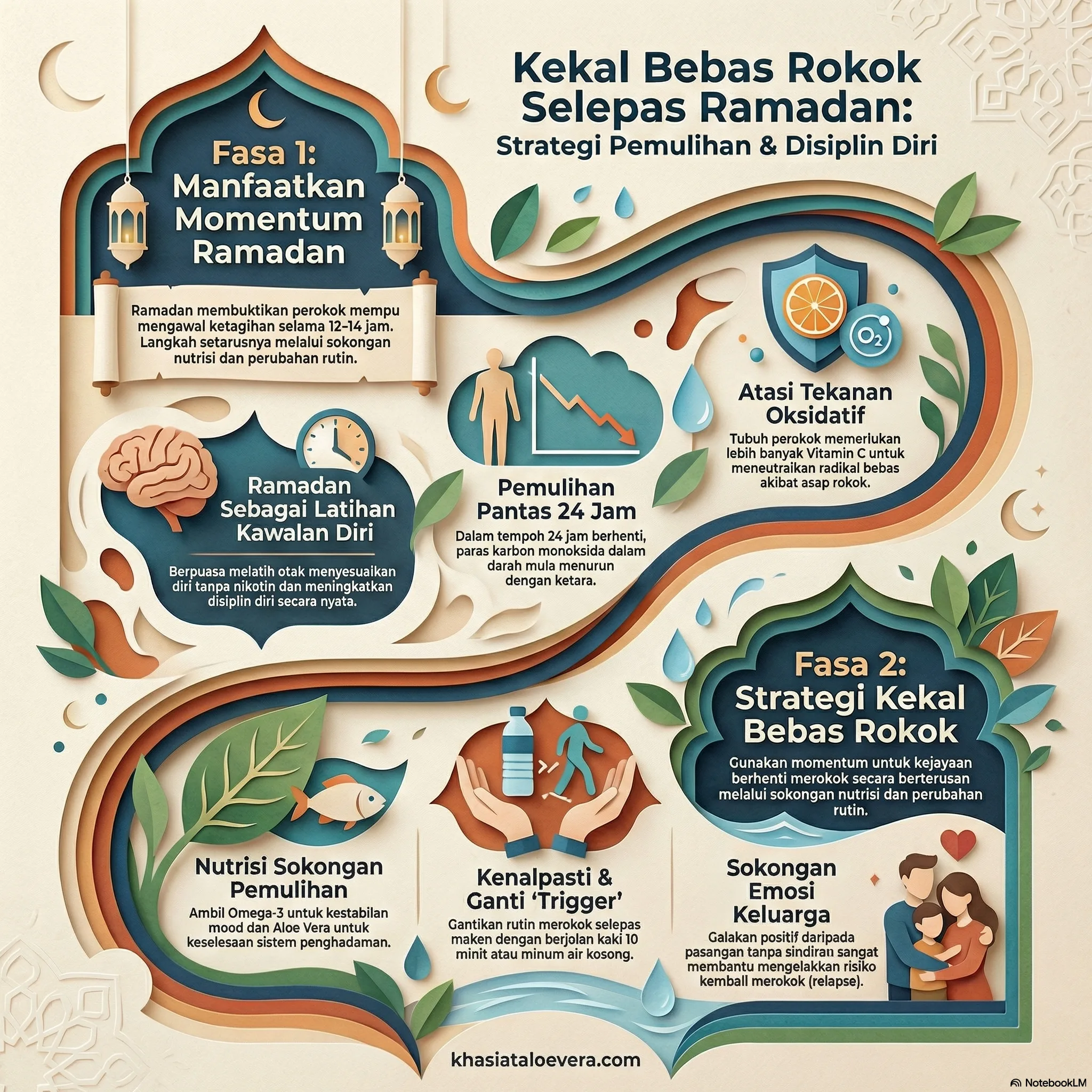 Cara Berhenti Merokok Selepas Ramadan: Sokongan Nutrisi & Strategi Kekal Bebas Rokok